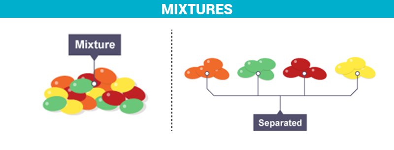 What is a Mixture? - Definition, Properties, Examples & Types with ...