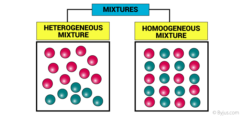 What Is A Mixture Definition Properties Examples Types With Videos