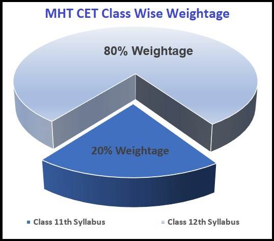 MHT CET Class wise weightage