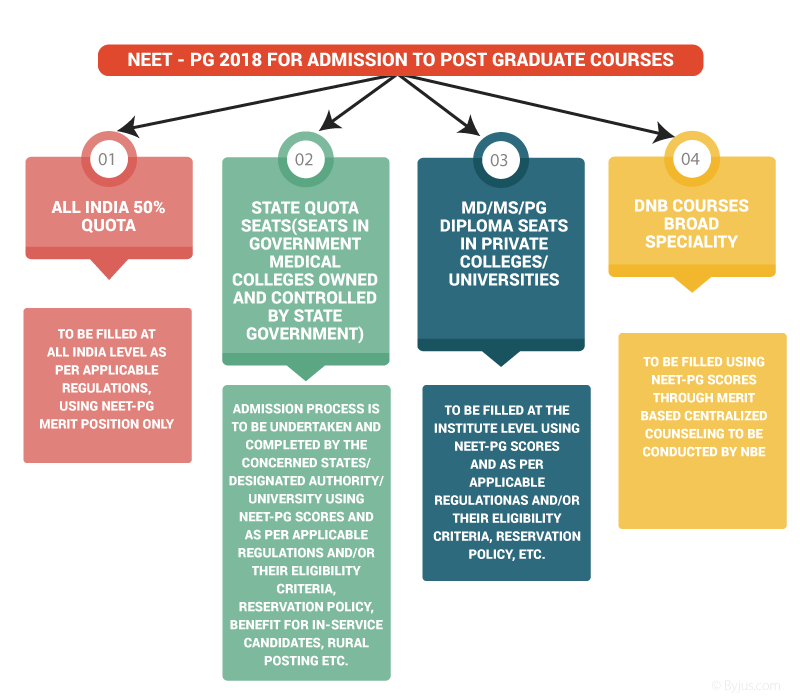 NEET PG NEET PG