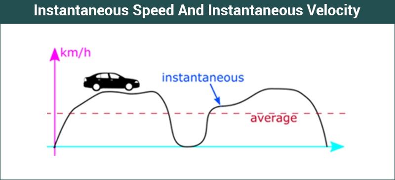 Instantaneous Speed And Instantaneous Velocity Definition Formula Units