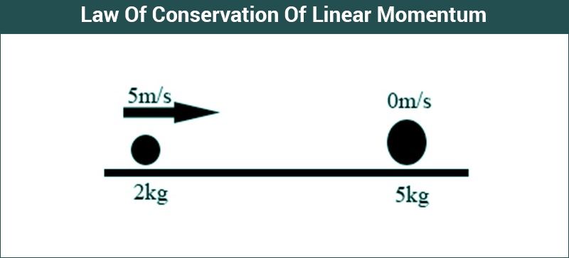 How To Tell If Linear Momentum Is Conserved