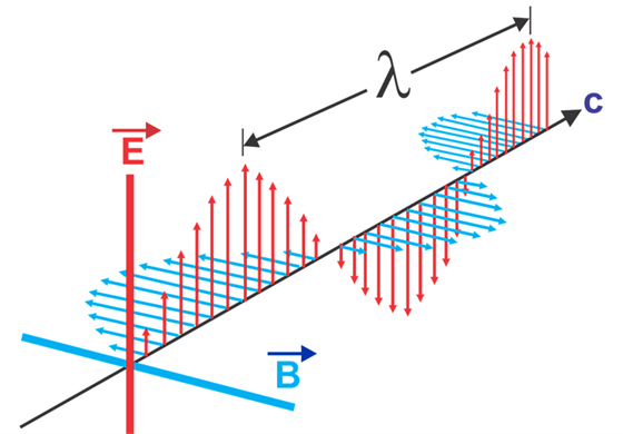 Graphical Representation of Electromagnetic Waves
