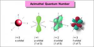 Azimuthal Quantum Number - Definition | Magnetic Quantum Number