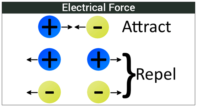 electrical-force-definition-diagram-examples-coulomb-s-law