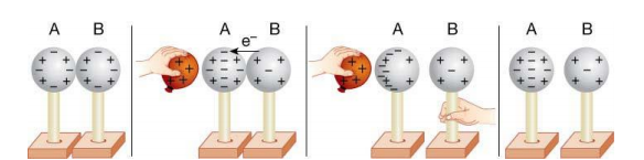 Charge transfer by induction using a positively charged object Charge transfer by induction using a positively charged object