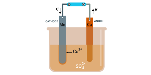 Copper Plating Copper Plating