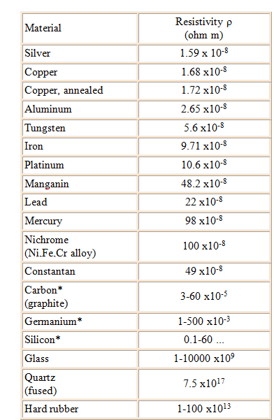 Resistivity Chart