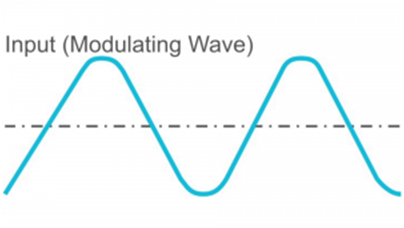 What Is Modulation And Demodulation Definition Types Differences