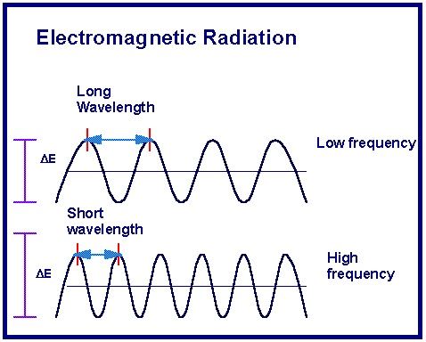 Relation Between Frequency And Wavelength Of Light