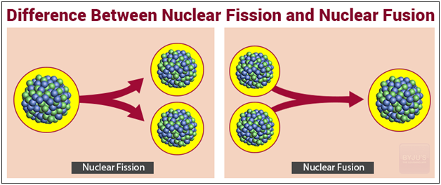 Difference Between Nuclear Fission and Nuclear Fusion - Physics