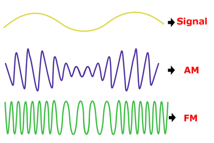 Image result for AM and fm