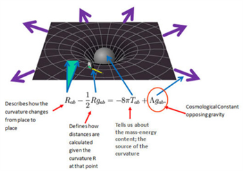 Einstein Field Equation Einstein Field Equation