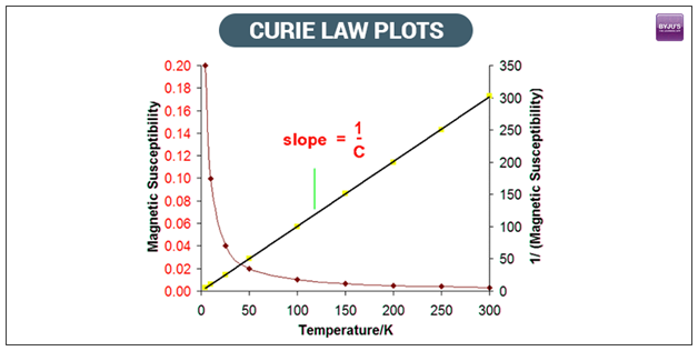 Curie's Law