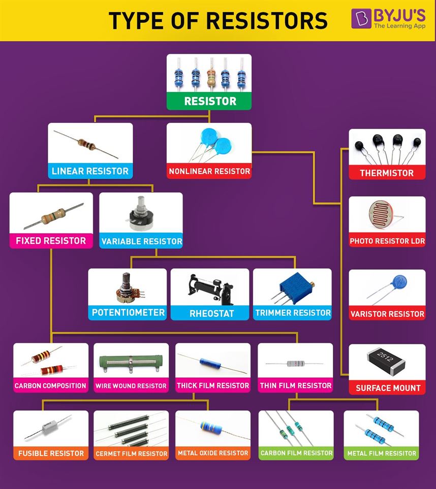 What Is Resistor? - Symbol, Types, Unit, Applications, Color Code