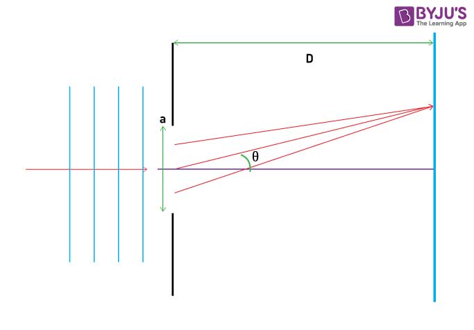 single slit diffraction equation