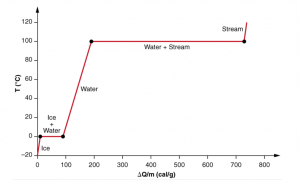Temperature vs Heat Temperature vs Heat
