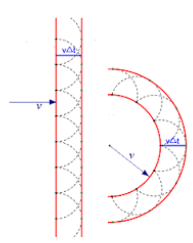 Depiction of Huygen's wave theory Depiction of Huygen's wave theory