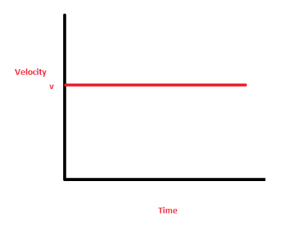 Velocity Time Graphs- Definition | Examples | Equations of motion