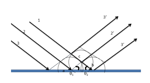 Image formed by the plane mirror Image formed by the plane mirror