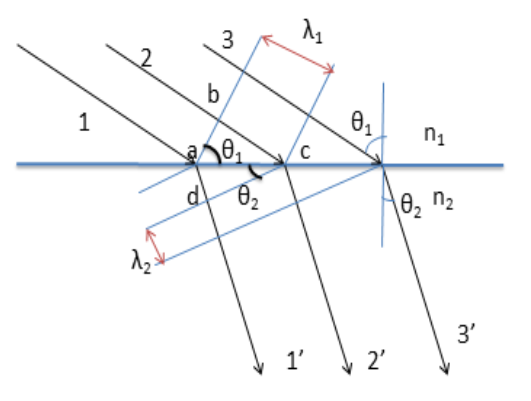 Huygens Principle and Law of Refraction Huygens Principle and Law of Refraction