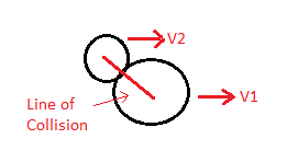 Elastic and Inelastic Collisions | Collisions in one and two Dimensions