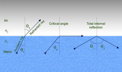 total internal reflection ray diagram