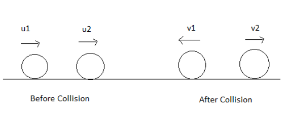 Elastic and Inelastic Collisions | Collisions in one and two Dimensions