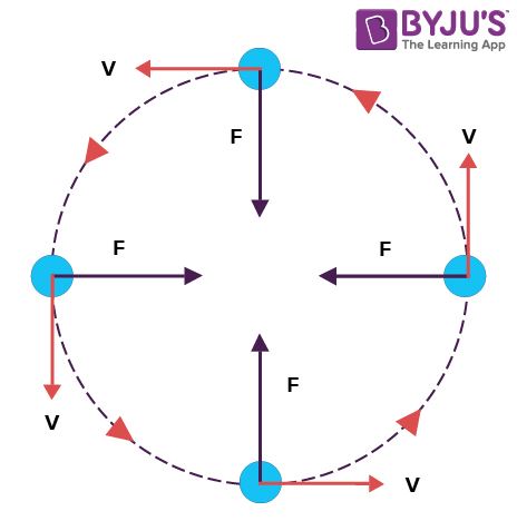 Uniform Circular Motion - Definition, Laws, Formula, Examples, Videos, and  FAQs