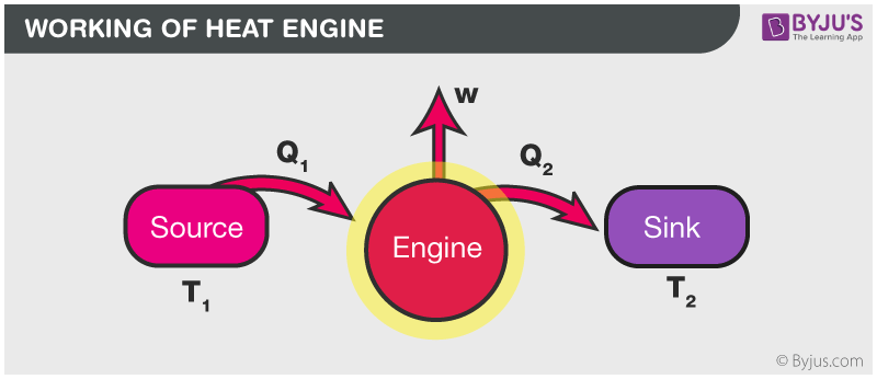 What Is Heat Engine