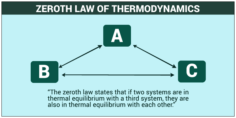 Zeroth law of Thermodynamics