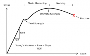 stress strain curve stress strain curve