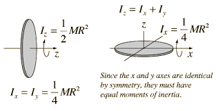 Inertia Moment of inertia