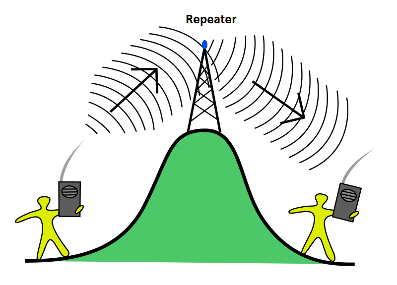Electronic Communication What is Signal, Types of Signal at Byju's