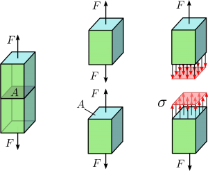 tensile stress tensile stress