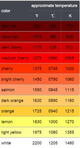 Heat Transfer - Thermal Radiation | Factors and Different Means