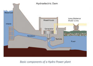 Conventional Sources Of Energy Hydroelectricity Hydro