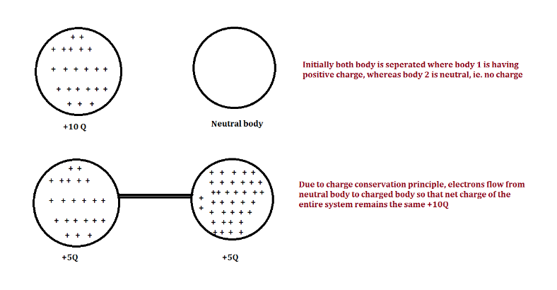 Conservation of Charge Examples Conservation of Charge Examples