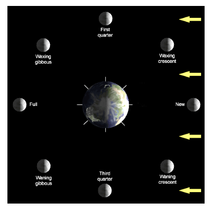 The Moon - Facts | Phases of Moon | Distance Between Earth and Moon