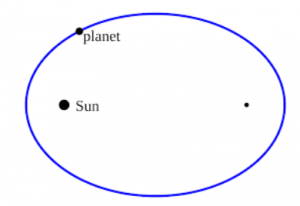 Space Elliptical Orbit
