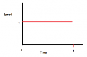speed-time graph speed-time graph