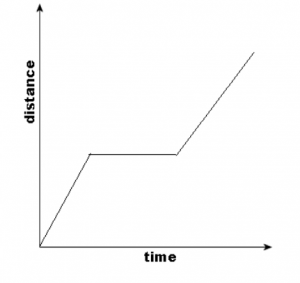 Motion Graphs Distance Time Graph And Velocity Time Graph