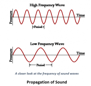 Propagation Of Sound Propagation Of Sound