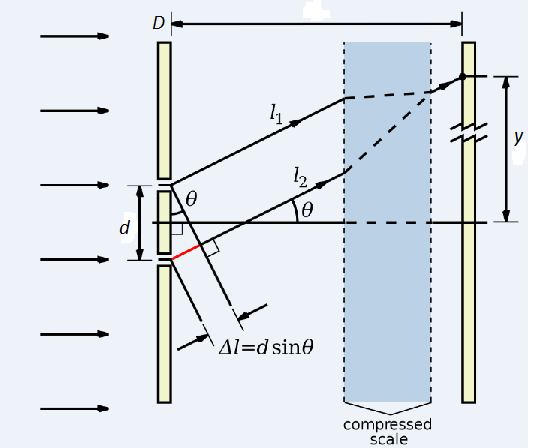 Principle of Young's Double Slit Experiment Principle of Young's Double Slit Experiment