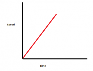 Speed-time graph Speed-time graph