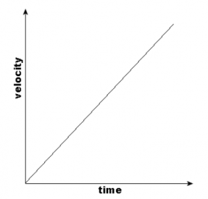 Motion Graphs Distance Time Graph And Velocity Time Graph