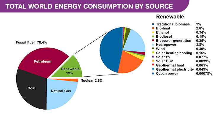 Flow Chart Of Sources Of Energy