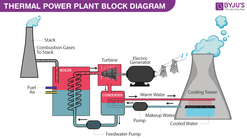 Fossil Fuels Diagram