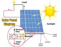 Solar Energy harnessing solar