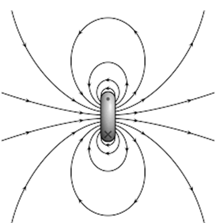 Magnetic Dipole moment Magnetic Dipole moment